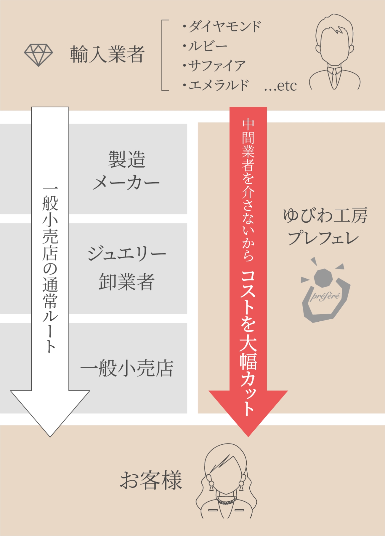 工房併設だから製造直販が可